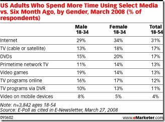 US adults who spend more time using select media