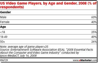 US Video Game Players by age and gender 2008