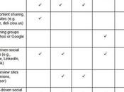 Maslow médias sociaux blog n’est communautaire base selon Communispace