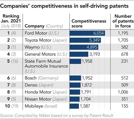 Ford et Toyota en tête du classement des technologies de conduite autonome