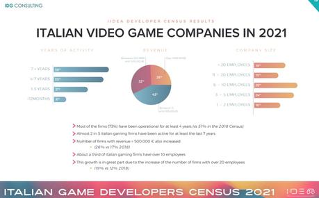L’industrie du jeu en Italie passe à 1600 personnes et 160 studios de jeux