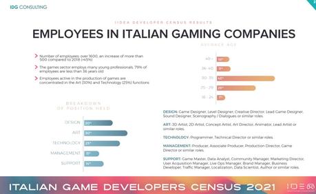 L’industrie du jeu en Italie passe à 1600 personnes et 160 studios de jeux
