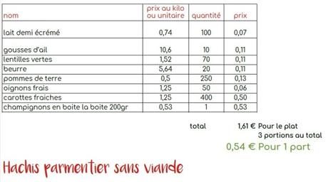 Hachis parmentier sans viande… hachis parmentier sans viande