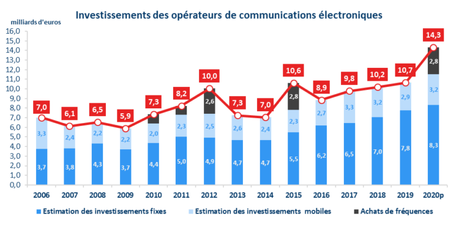 arcep évolution investissements télécoms 2020