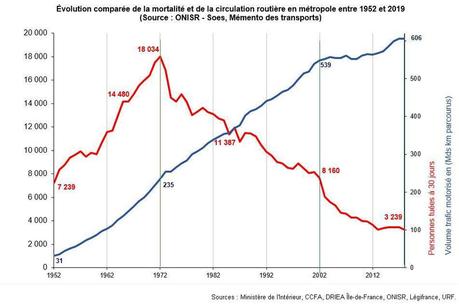 100 ans de code de la route : et des dizaines de milliers de vies sauvées sur la route…