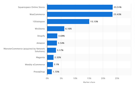 10 meilleures plates-formes de commerce électronique pour créer votre boutique en ligne en 2021