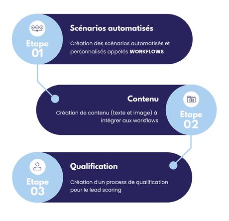 Pourquoi le marketing automation est indispensable ?