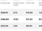 Apple Fortune avec chiffre d’affaires milliards dollars