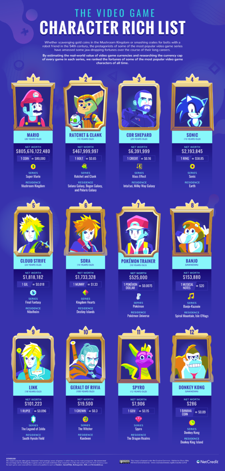 La liste des personnages de jeux vidéo les plus riches