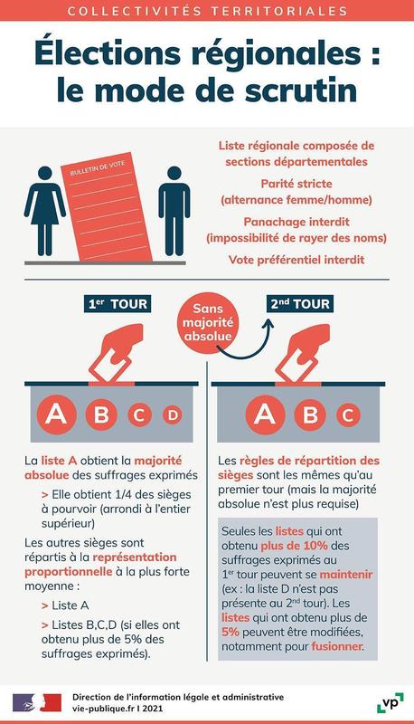 Régionales et départementales 2021 : à propos de leurs dates et de l’âge du capitaine