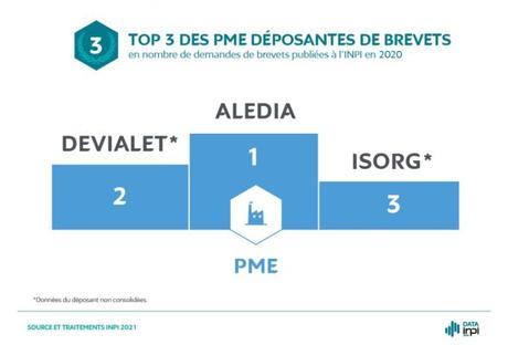 PALMARÈS 2020 DES DÉPOSANTS DE BREVETS À L’INPI :