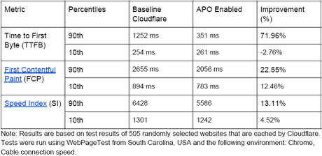 Cloudflare annonce la mise en cache WordPress – Gratuit jusqu’à 5 $/mois Capture d'écran des résultats des tests Cloudflare