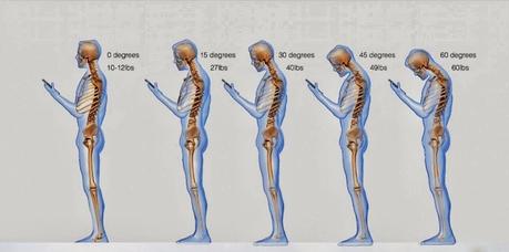 Poids exercé sur les cervicales, selon l'inclinaison de la tête. 1 ibs~ 0,5 kg (0,45 exactement). Sans oublier qu'il faut également tenir compte du temps passé dans cette (fâcheuse) position !