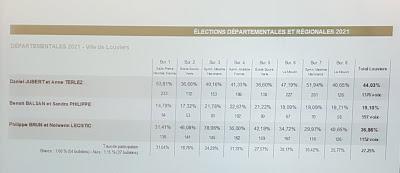 Les résultats des élections régionales et cantonales à Louviers