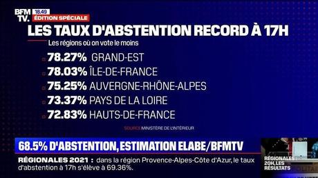 La France malade de l'abstention ? La France malade de l'abstention ?