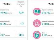 indicateurs économiques montrent légères améliorations [Actu]