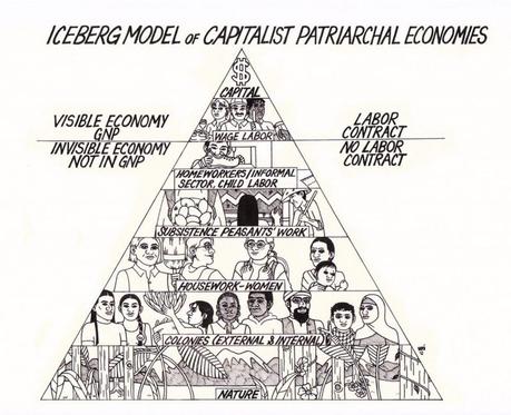 L'iceberg des économies capitalistes et patriarcales