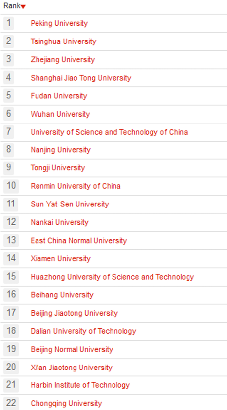 Quelques points de repère sur les universités chinoises