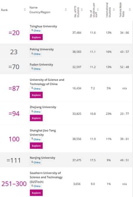 Quelques points de repère sur les universités chinoises
