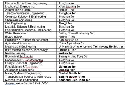 Extraction de ARWU 2020. Fourni par l'auteur