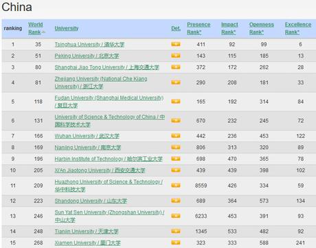 Quelques points de repère sur les universités chinoises