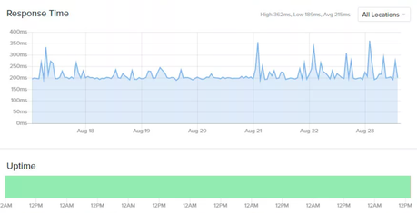 Performances de Domain.com illustrées dans des graphiques, pour le temps de réponse et la disponibilité