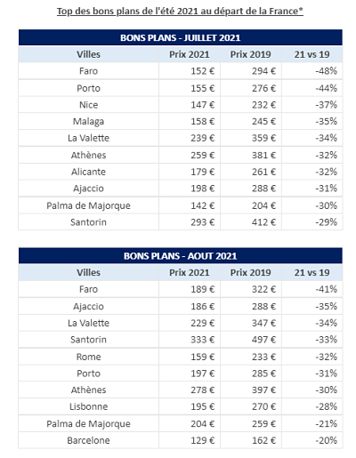 Baisse considérable des prix des billets d’avion