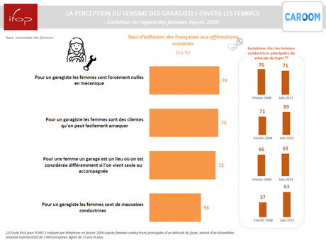 Le couple et l’automobile : la domination masculine remise en cause ?