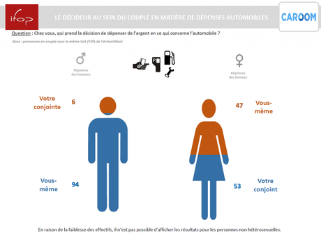 Le couple et l’automobile : la domination masculine remise en cause ?