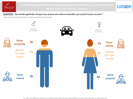 Le couple et l’automobile : la domination masculine remise en cause ?