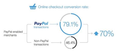 Statistiques du e-commerce pour 2021 – croissance énorme de PayPal