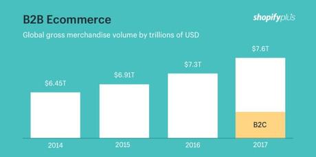 Statistiques du e-commerce pour 2021 – croissance énorme de PayPal