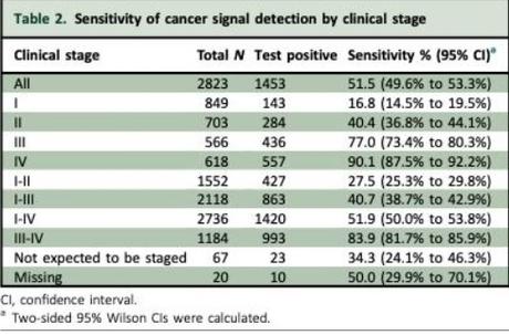 Le test a permis de détecter des signaux de tumeurs provenant de plus de 50 types de cancer différents (Tableau Annals of Oncology)