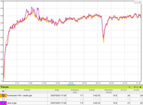 Test Garmin Venu 2 : superbe écran et cardio plus précis