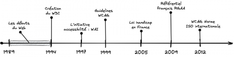 Les racines de l'accessibilité web