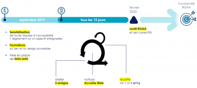 Accessibilité en agilité : retour d'expérience Accessibilité en agilité : retour d'expérience