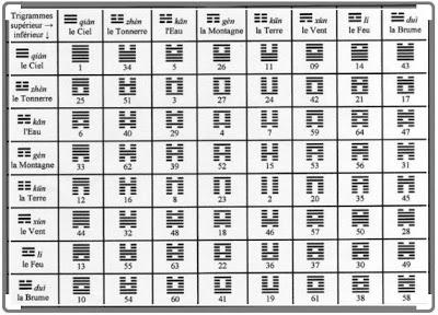 Hexagrammes du Yi Jing et organisation fractale