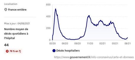 Couverture vaccinale : la France dépasse les États-Unis et l’Allemagne Couverture vaccinale : la France dépasse les États-Unis et l’Allemagne