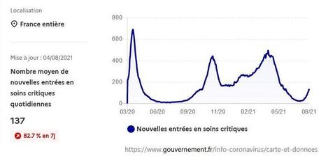 Couverture vaccinale : la France dépasse les États-Unis et l’Allemagne Couverture vaccinale : la France dépasse les États-Unis et l’Allemagne