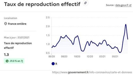 Couverture vaccinale : la France dépasse les États-Unis et l’Allemagne Couverture vaccinale : la France dépasse les États-Unis et l’Allemagne