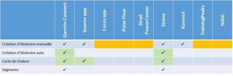9 appli pour le sport et l’outdoor avec une montre GPS comparées Comparaison applications montre GPS itinéraires