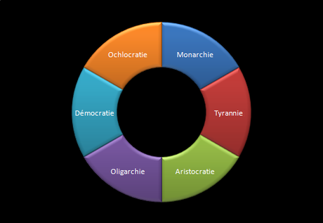 L'anacyclose ou le cycle des régimes politiques