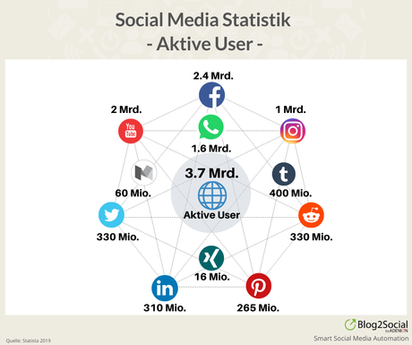 7 Wege, deine Social-Media-Kanäle mit deiner Website zu ...