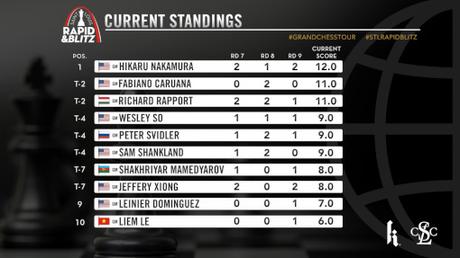 Nakamura vainqueur du rapide du Grand Chess Tour 2021 de Saint-Louis