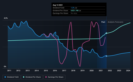 dividende-historique