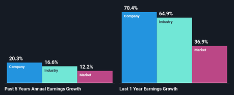 croissance des bénéfices passés