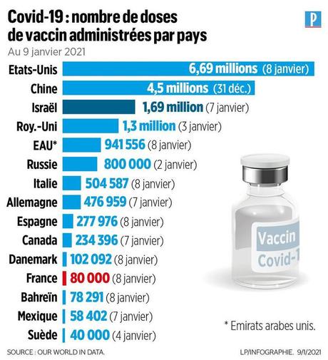 Covid-19 : la France plus vaccinée qu’Israël