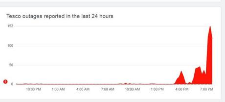Frustrations alors que le site Web et l’application de Tesco se bloquent, laissant des milliers de personnes incapables de commander en ligne