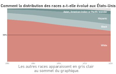 L'Amérique est moins blanche qu'avant...