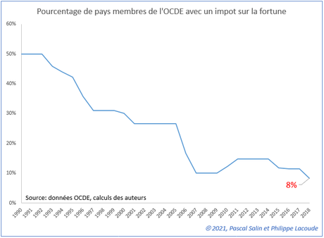 L’impôt sur le capital (3)